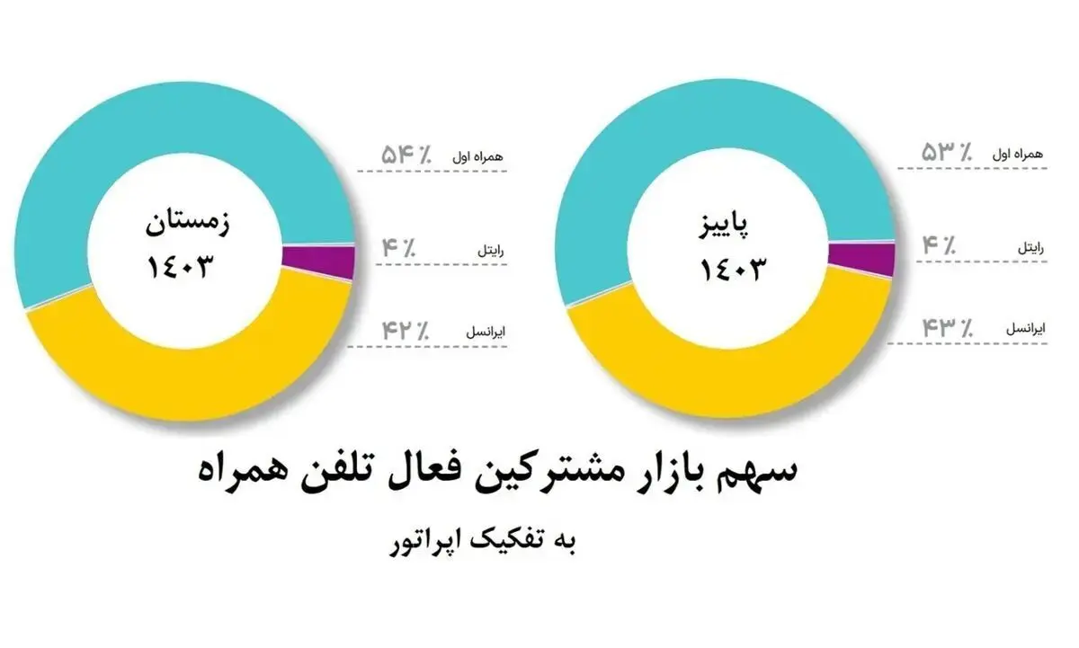 افزایش سهم بازار همراه اول برای دومین دوره متوالی

