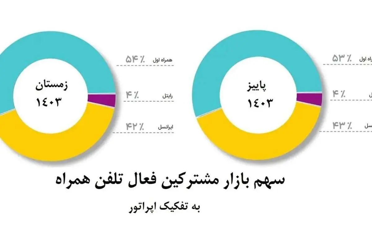 افزایش سهم بازار همراه اول برای دومین دوره متوالی

