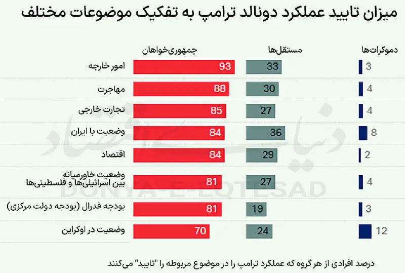 عملکرد ترامپ