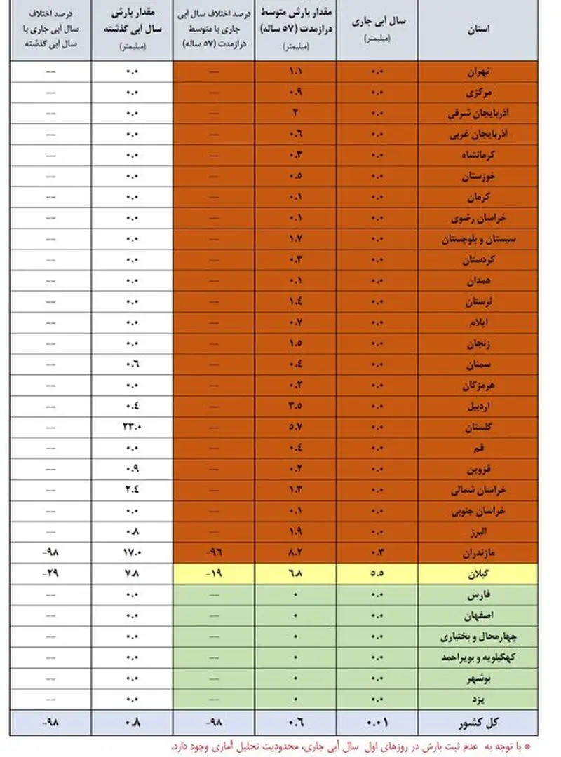 میزان پرشدگی مخازن آبی