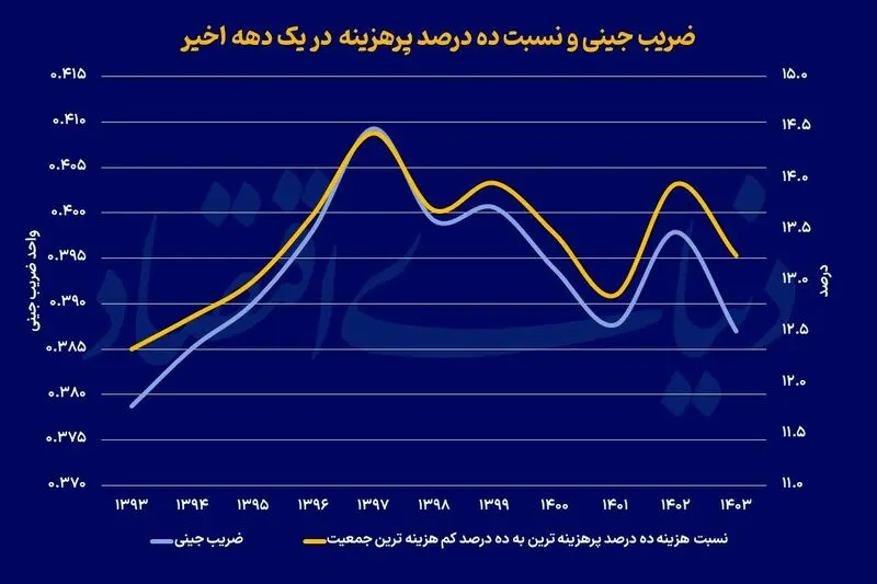 رفاه خانوار