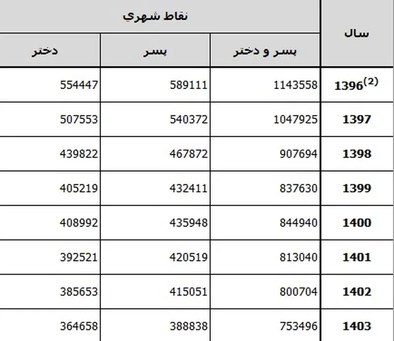 تولد