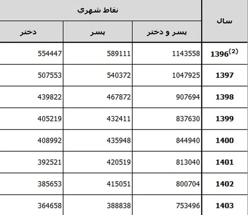تولد