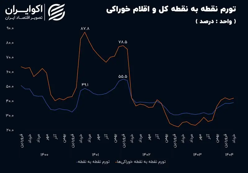 خیز تورم خوراکی ها ۲