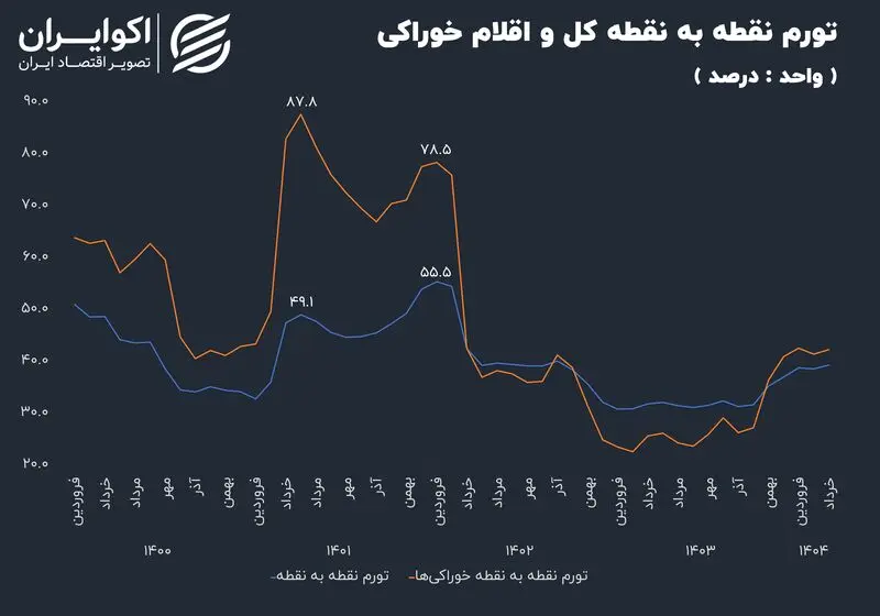 خیز تورم خوراکی ها ۲