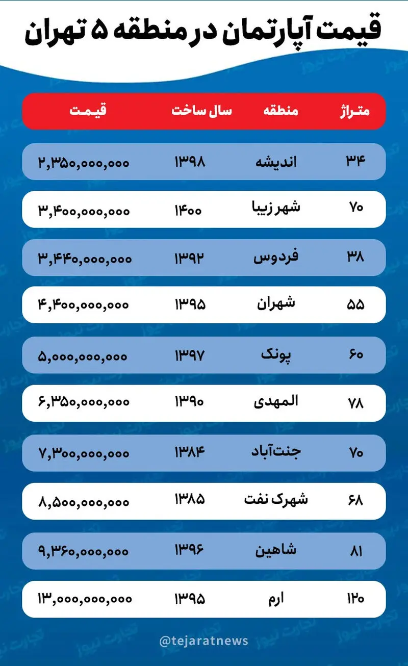 قیمت آپارتمان
