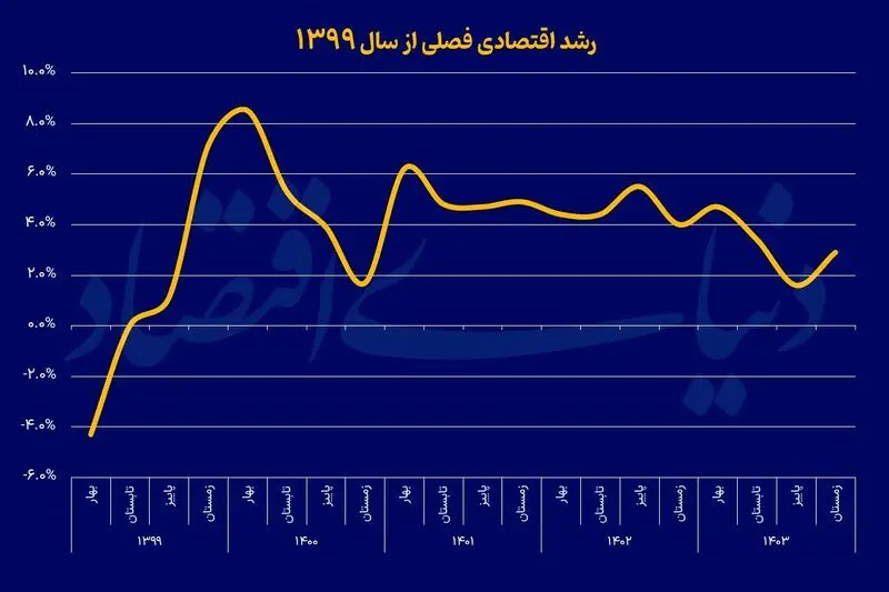 رشد+اقتصادی