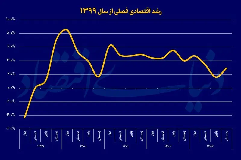 رشد+اقتصادی