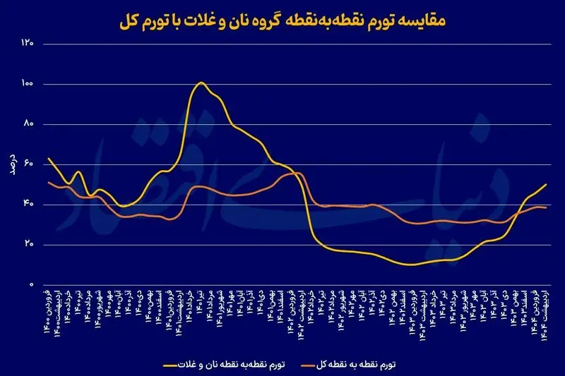 تورم+نان
