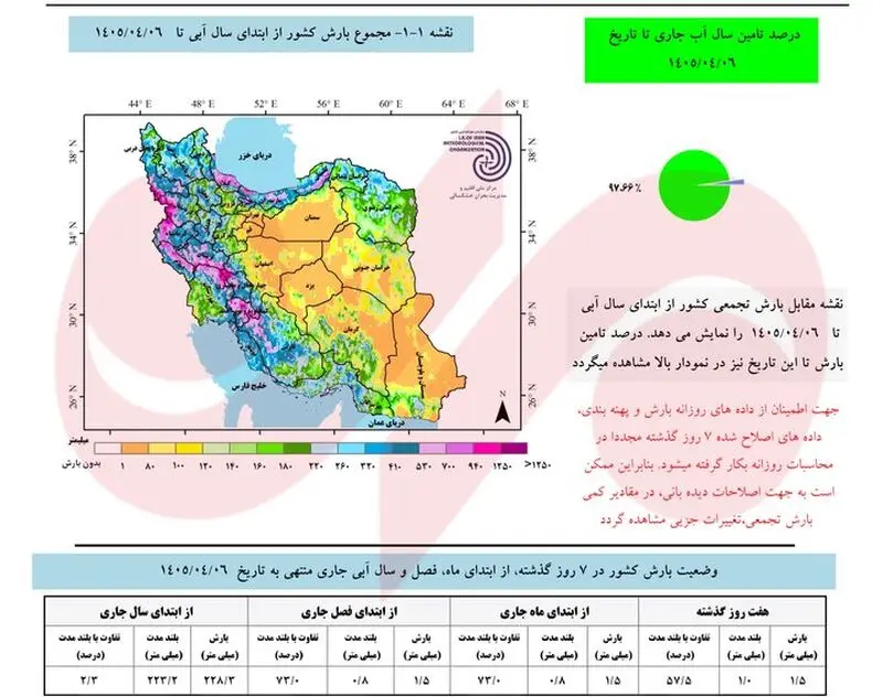 مجوع بارش
