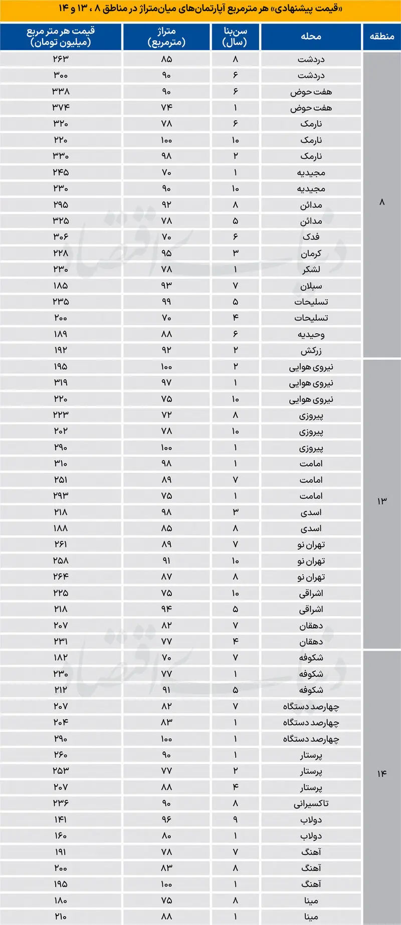 قیمت آپارتمان