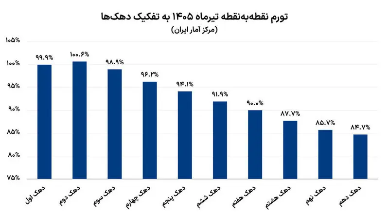 نرخ تورم