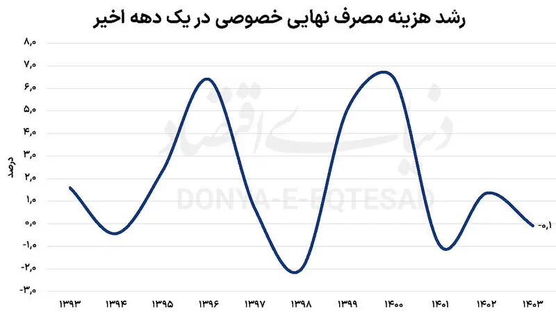 رفاه خانوار