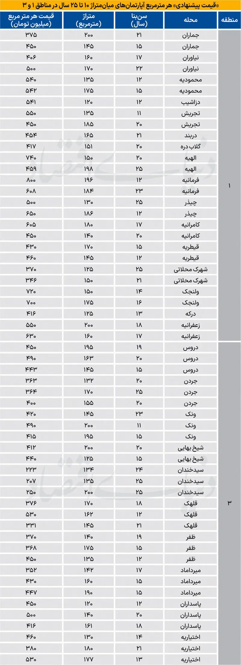 قیمت مسکن