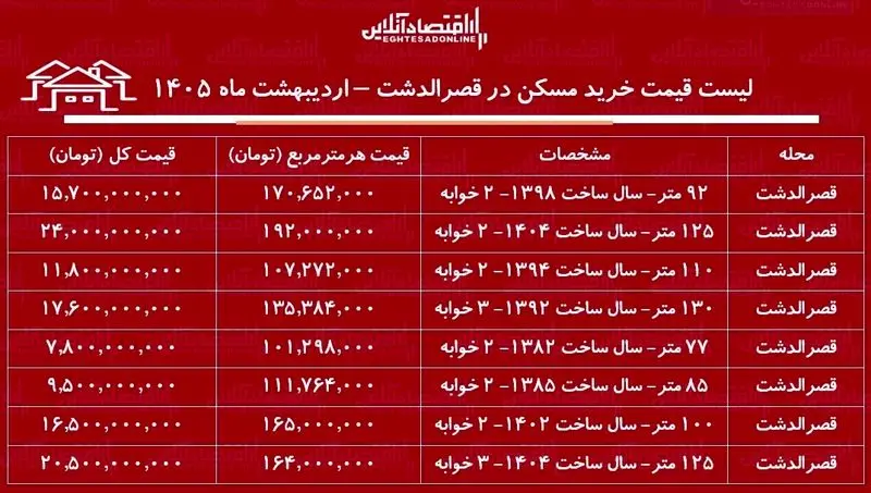 قیمت مسکن