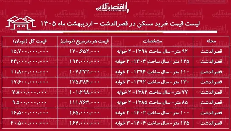 قیمت مسکن