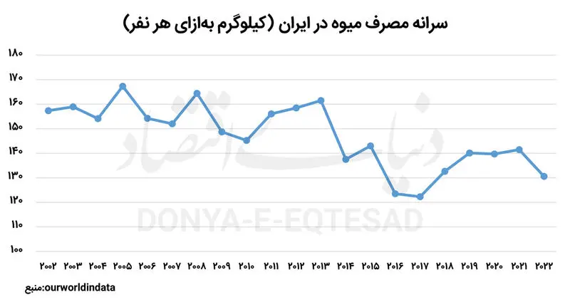 قیمت میوه