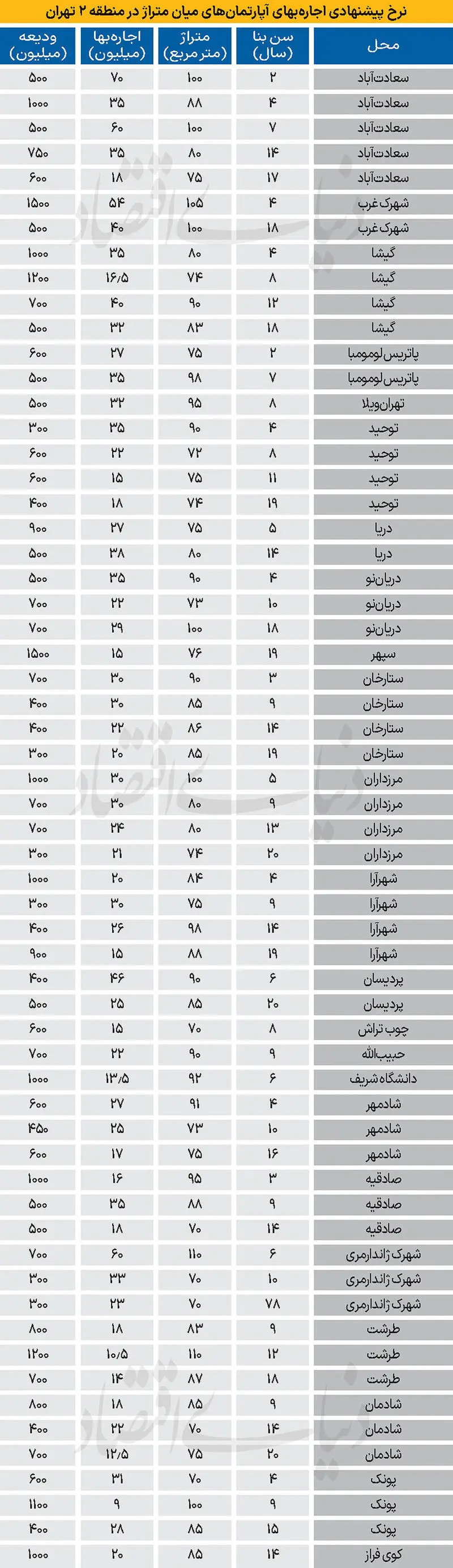 اجاره آپارتمان
