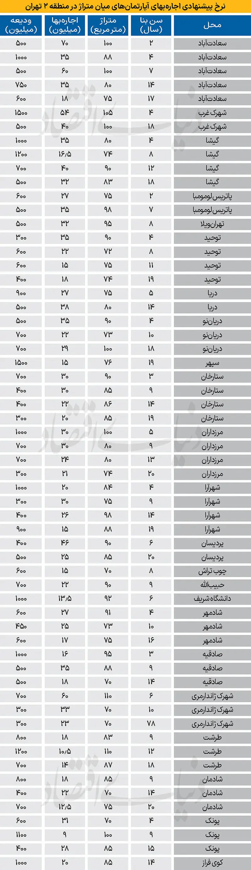 اجاره آپارتمان