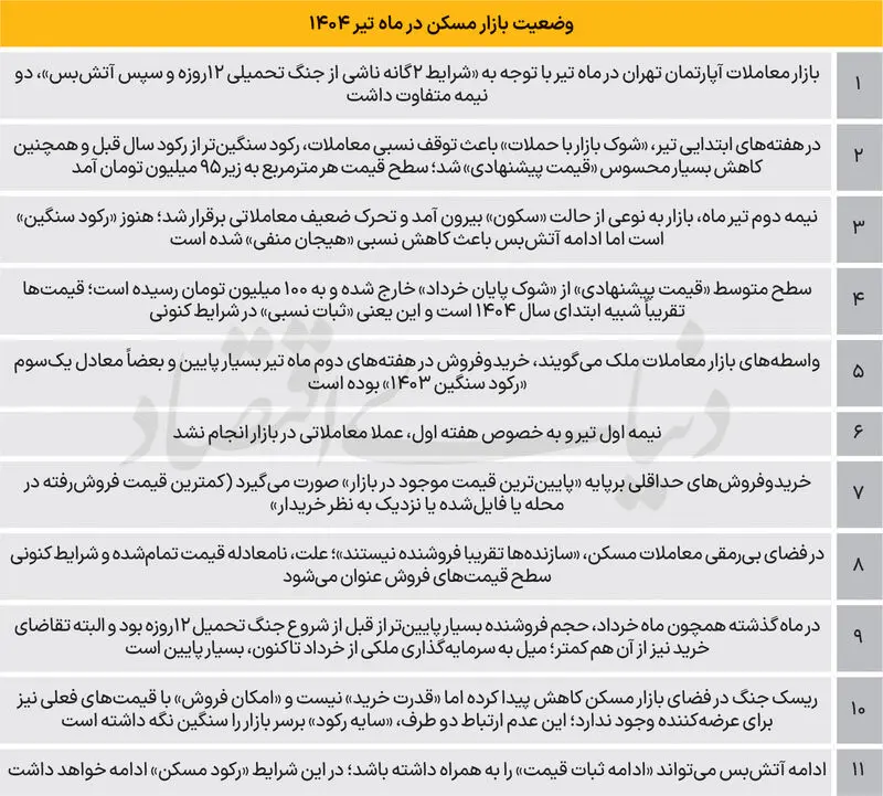 وضعیت بازار مسکن