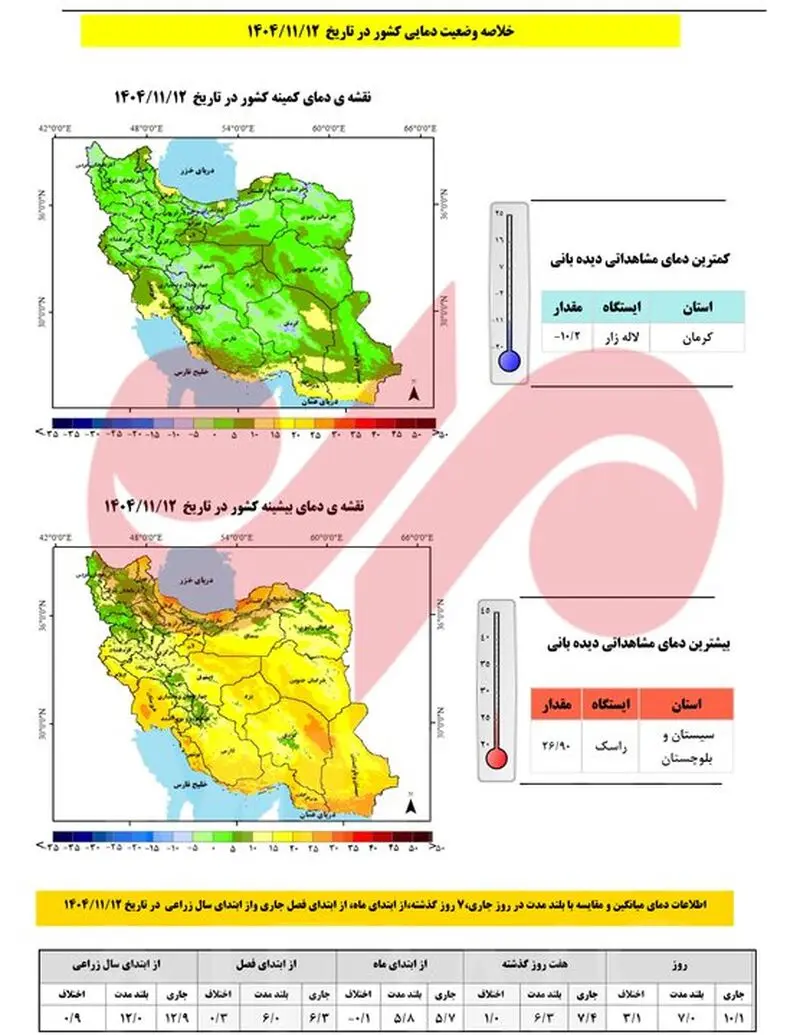 وضعیت دمایی کشور