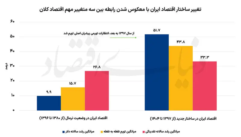 اقتصاد ایران
