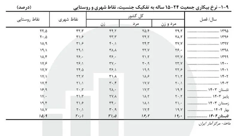 جدول دوم