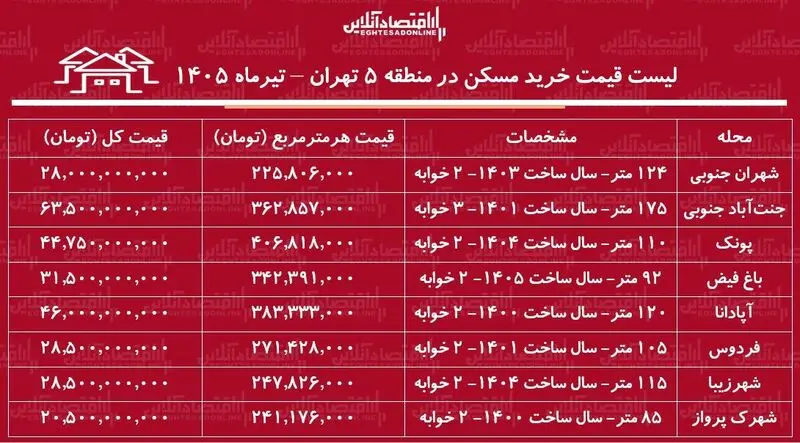 قیمت مسکن