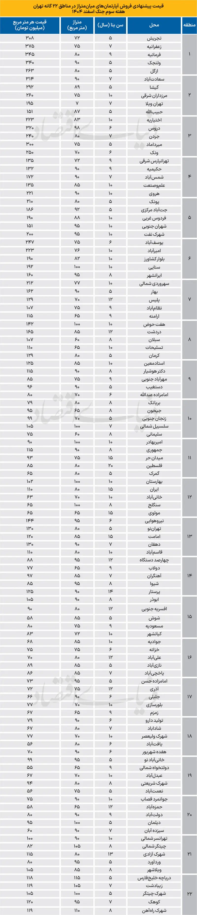 قیمت مسکن
