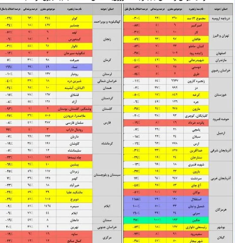 2 جدول ذخایر آبی