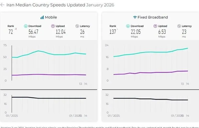 2نمودار اینترنت