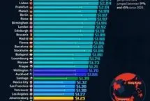 قیمت بنزین در ۶۹ شهر جهان در سال ۲۰۲۵: هنگ‌کنگ در صدر، قاهره در قعر