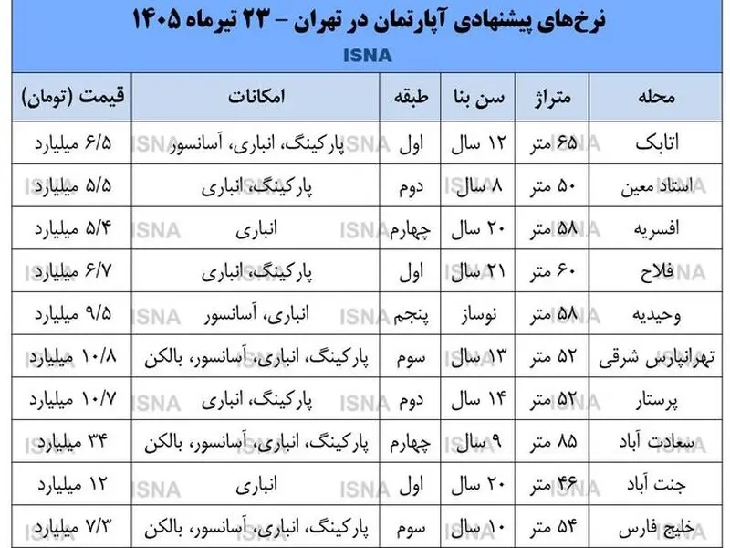 قیمت مسکن
