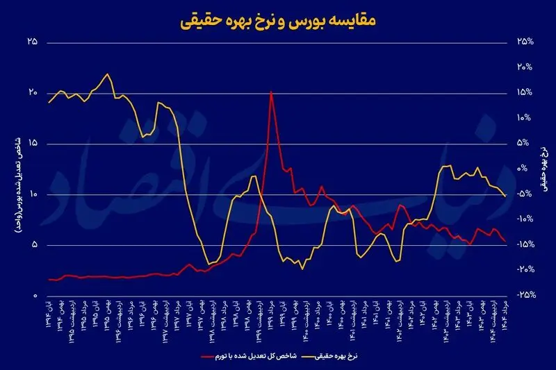 بورس تهران