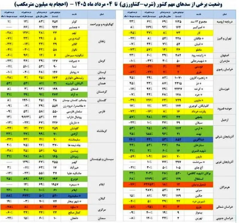 میزان پرشدگی سدها