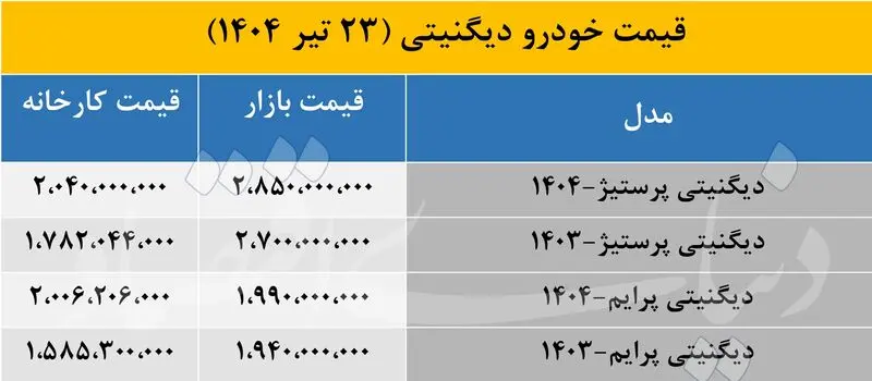 دیگنیتی