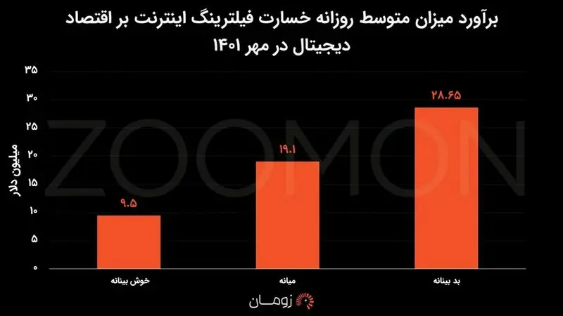 خسارت فیلترینگ