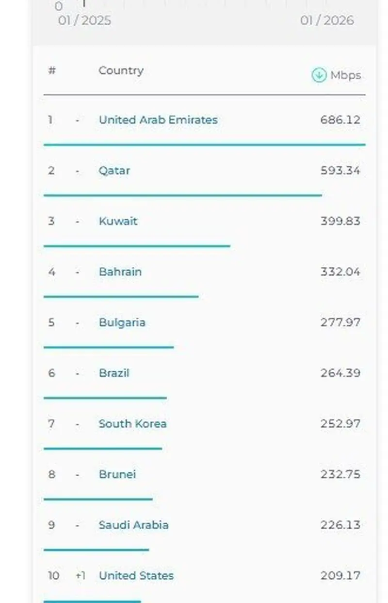 3نمودار اینترنت