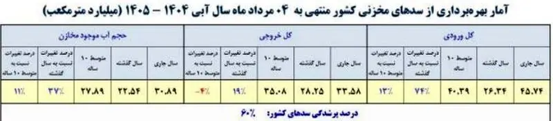 میزان پرشدگی سدها