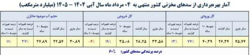 میزان پرشدگی سدها