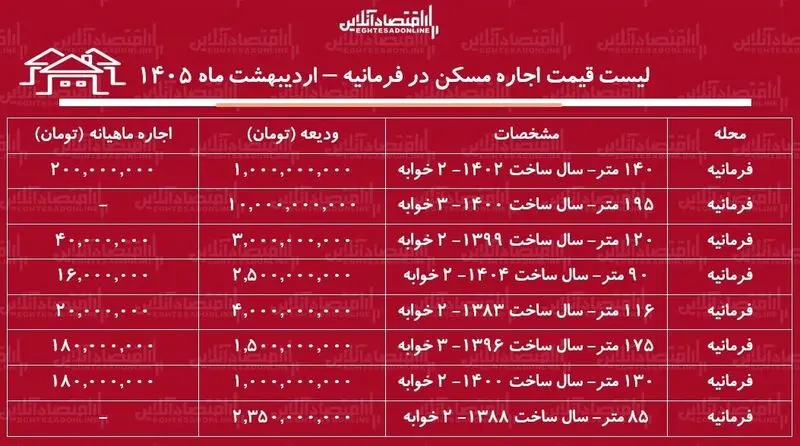 اجاره آپارتمان