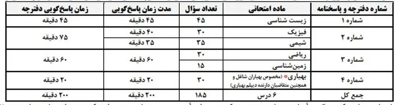 کنکور علوم تجربی ۲
