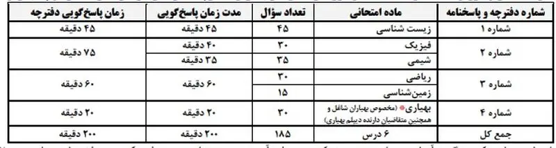 کنکور علوم تجربی ۲