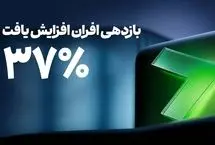 افزایش نرخ سود روزشمار به ۳۷ درصد


