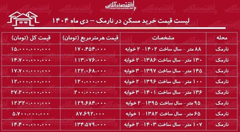 قیمت مسکن