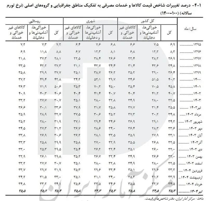 تورم اردیبهشت
