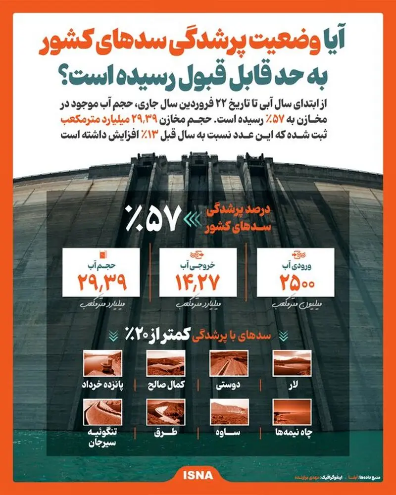 اینفوگرافی ذخایر سدها