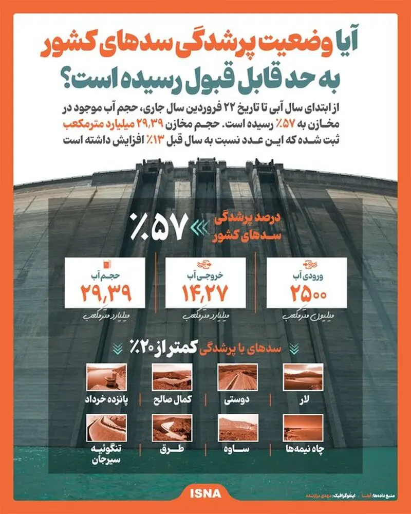 اینفوگرافی ذخایر سدها