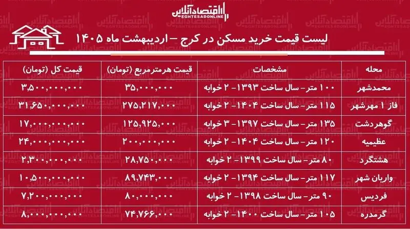 قیمت مسکن