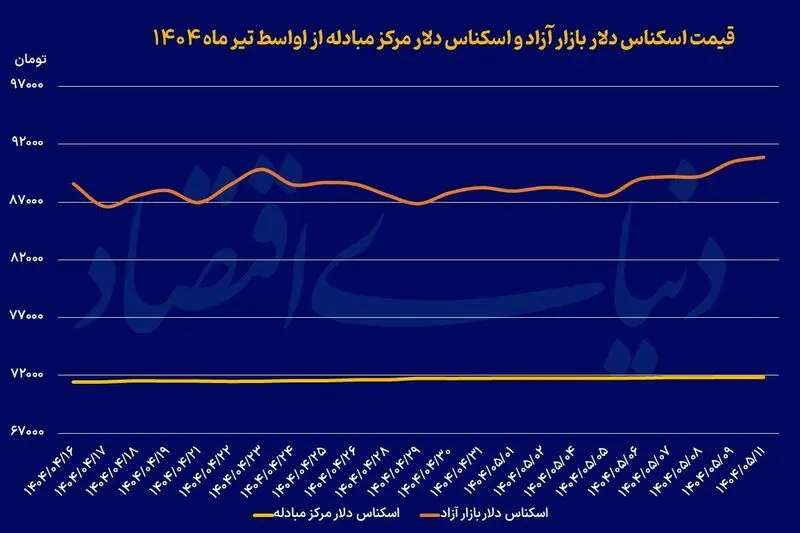 قیمت اسکناس